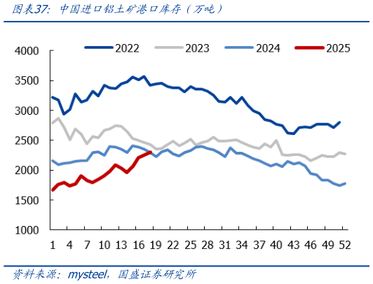 想问下各位网友中国进口铝土矿港口库存（万吨）