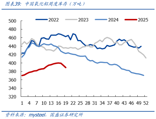 怎样理解中国氧化铝周度库存（万吨）