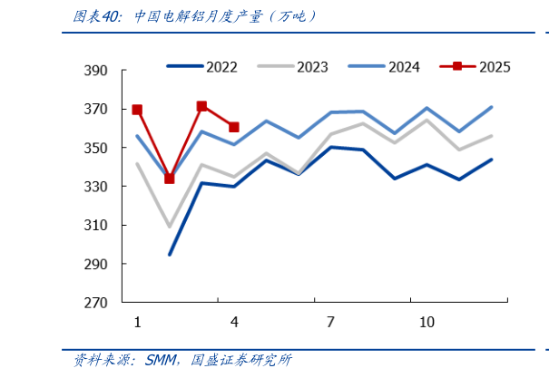 咨询下各位中国电解铝月度产量（万吨）