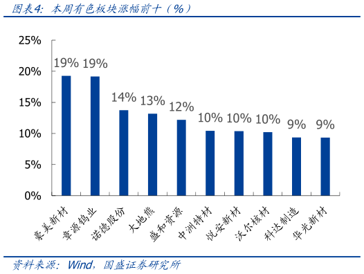 想关注一下本周有色板块涨幅前十（%）