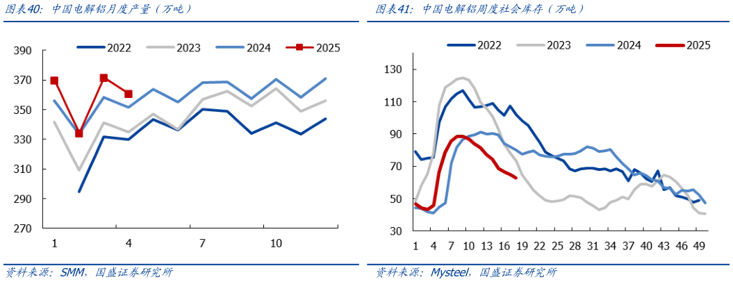 怎样理解中国电解铝周度社会库存（万吨）