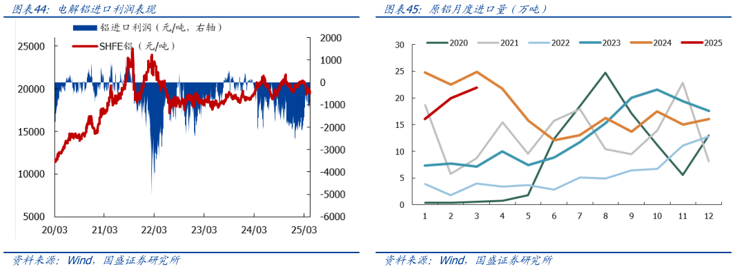 如何解释电解铝进口利润表现