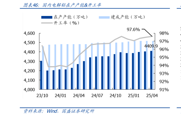 咨询下各位国内电解铝在产产能开工率