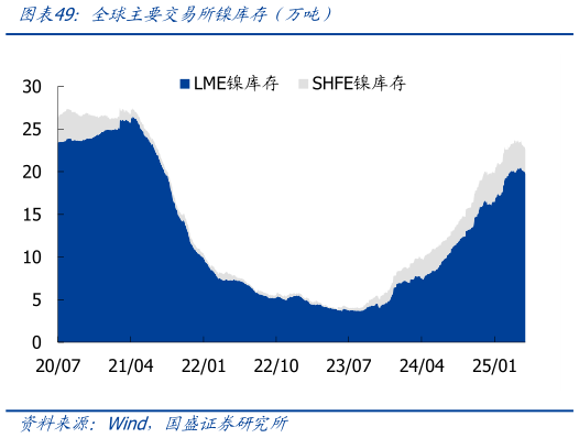 怎样理解全球主要交易所镍库存（万吨）