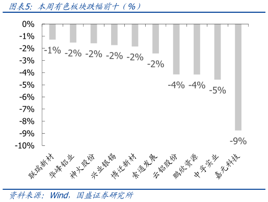 如何解释本周有色板块跌幅前十（%）