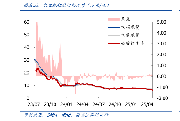 咨询下各位电池级锂盐价格走势（万元吨）
