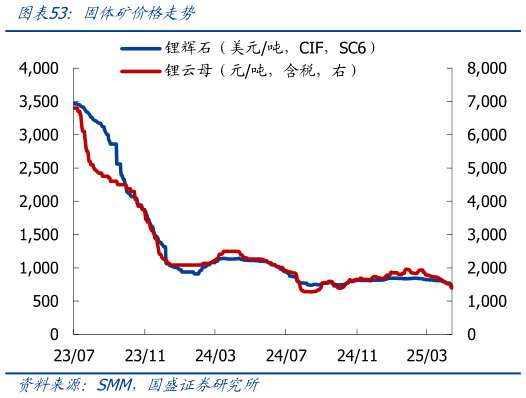 想关注一下固体矿价格走势