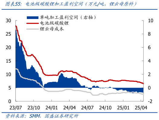 咨询大家电池级碳酸锂加工盈利空间（万元吨，锂云母原料）