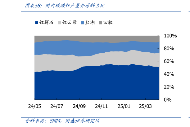 如何了解国内碳酸锂产量分原料占比