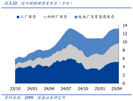 你知道国内碳酸锂周度库存（万吨）