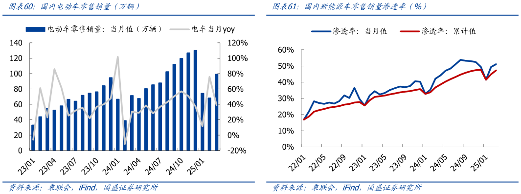 如何了解国内电动车零售销量（万辆）国内新能源车零售销量渗透率（%）