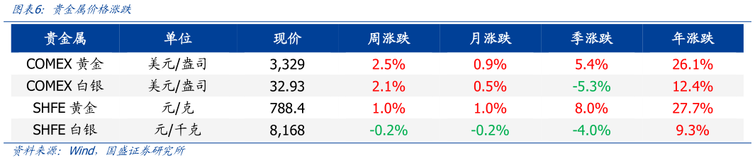 我想了解一下贵金属价格涨跌