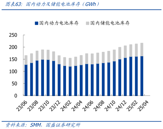 咨询大家国内动力及储能电池库存（GWh）