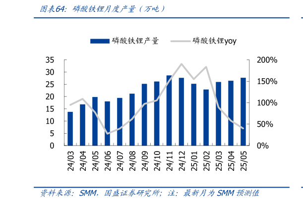 谁知道磷酸铁锂月度产量（万吨）