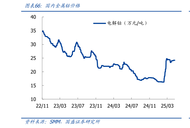 咨询大家国内金属钴价格