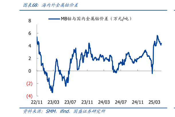 一起讨论下海内外金属钴价差