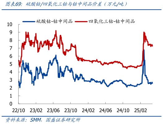咨询下各位硫酸钴四氧化三钴与钴中间品价差（万元吨）