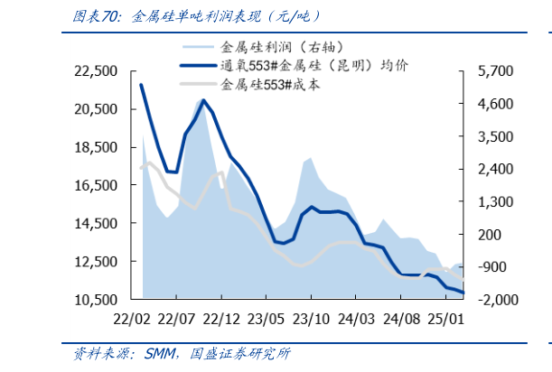你知道金属硅单吨利润表现（元吨）