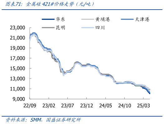 请问一下金属硅421价格走势(元吨)