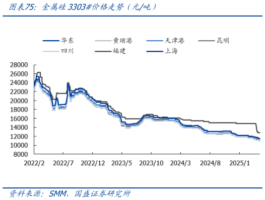 谁知道金属硅3303价格走势（元吨）