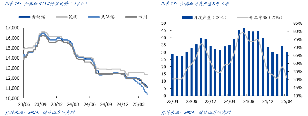 如何了解金属硅411价格走势（元吨）金属硅月度产量开工率