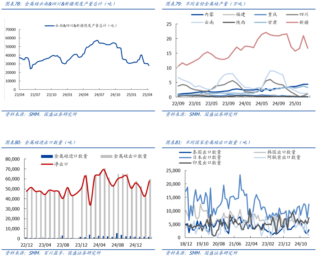 你知道不同省份金属硅产量（万吨） 不同国家金属硅出口数量（吨）