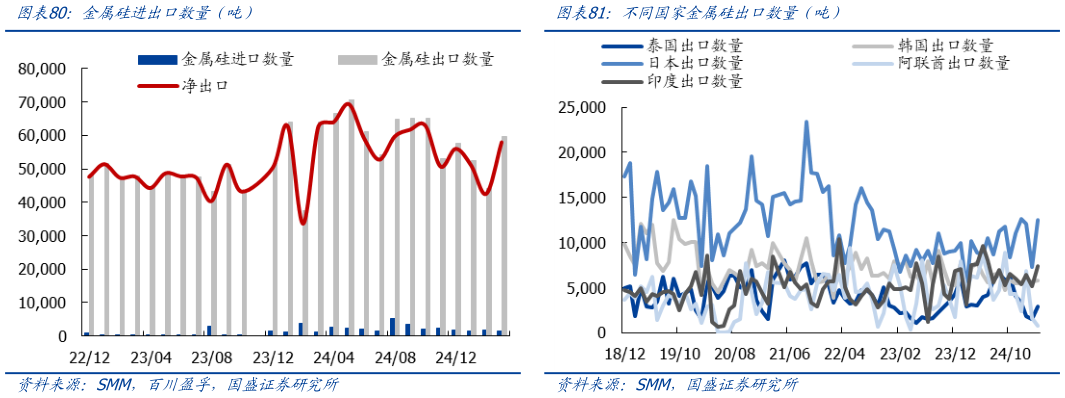 想关注一下不同国家金属硅出口数量（吨）