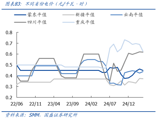 如何了解不同省份电价（元千瓦时）