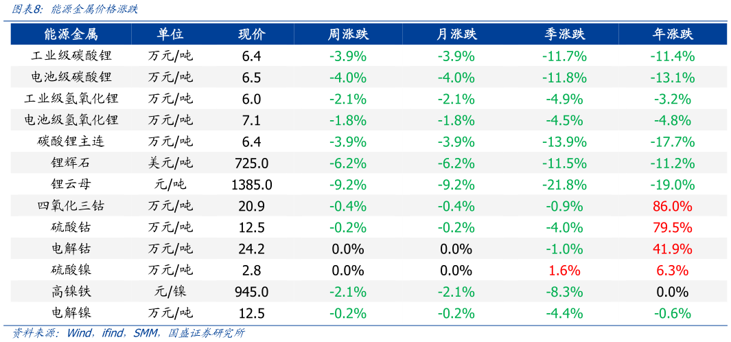 怎样理解能源金属价格涨跌
