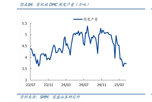 如何看待有机硅DMC周度产量（万吨）