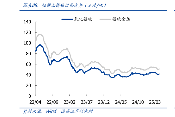 怎样理解轻稀土镨钕价格走势(万元吨)