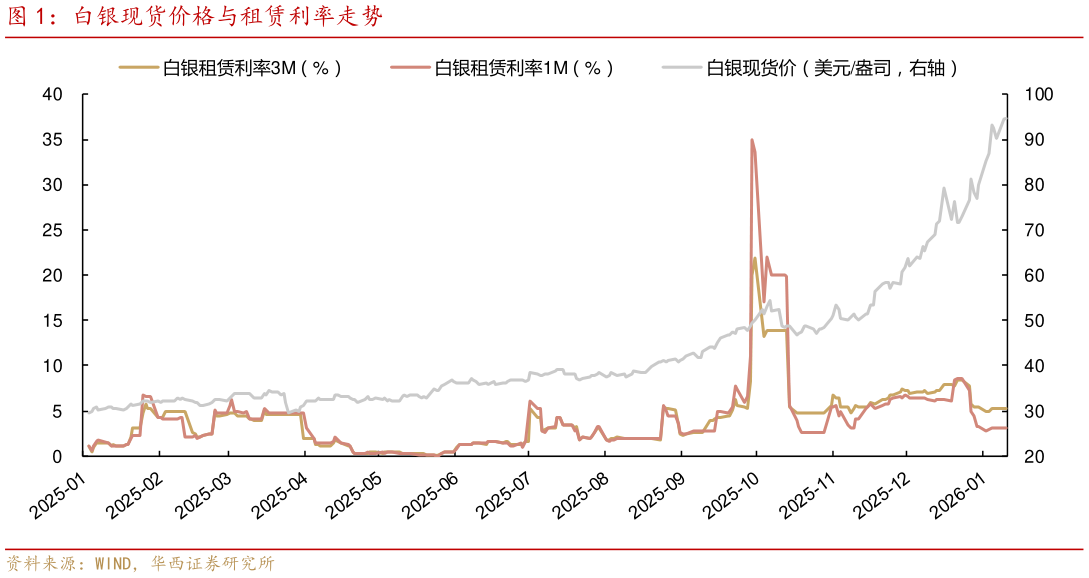如何才能白银现货价格与租赁利率走势
