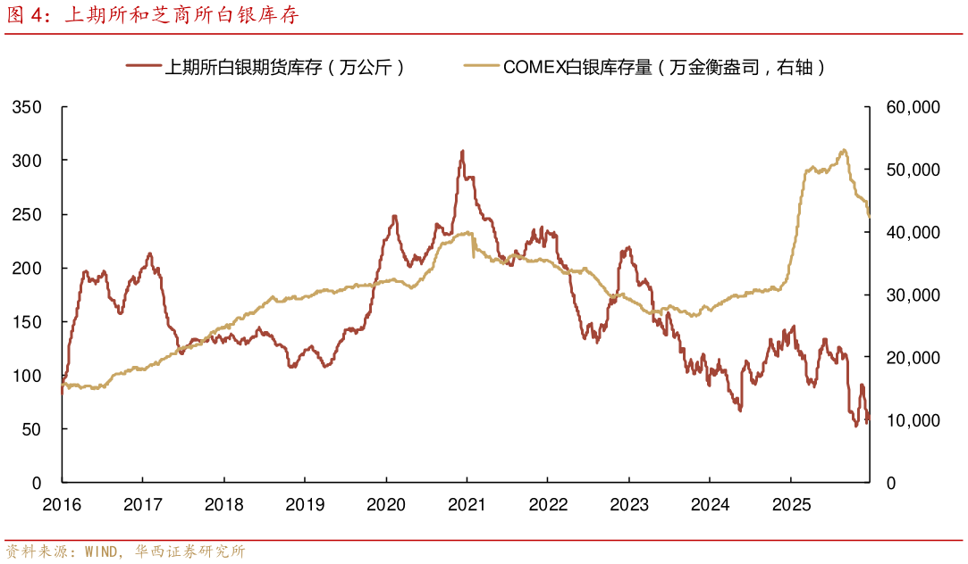谁知道上期所和芝商所白银库存