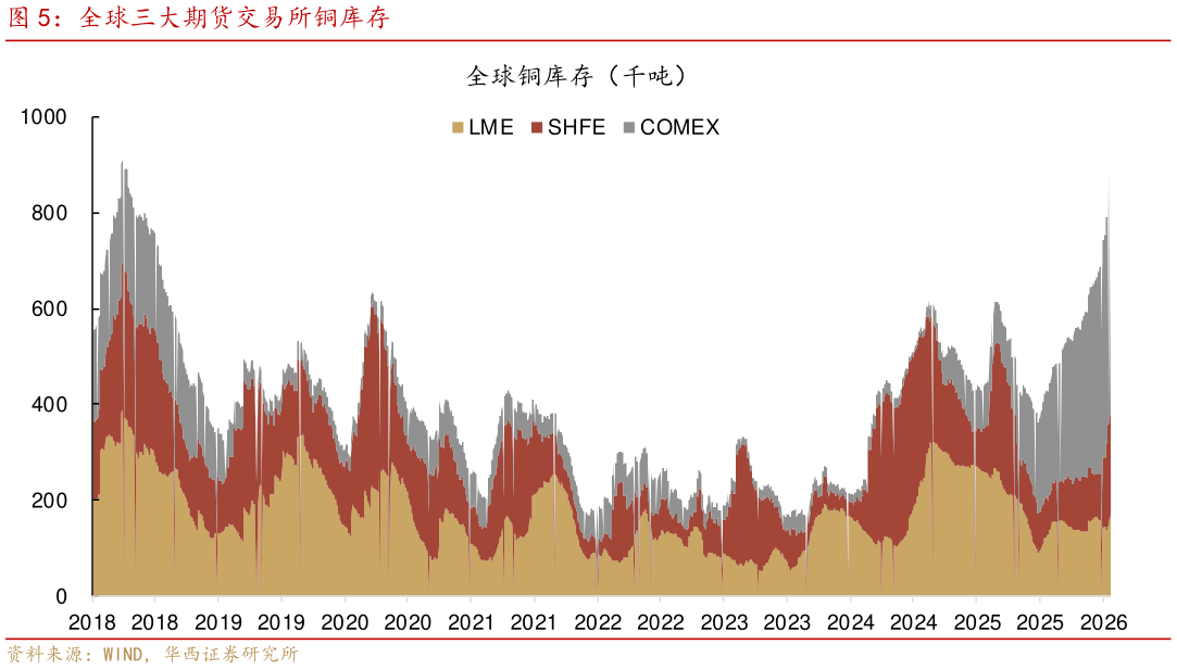 各位网友请教一下全球三大期货交易所铜库存