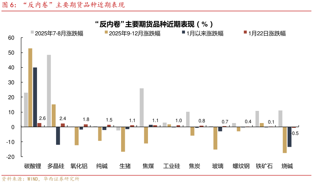 我想了解一下“反内卷”主要期货品种近期表现