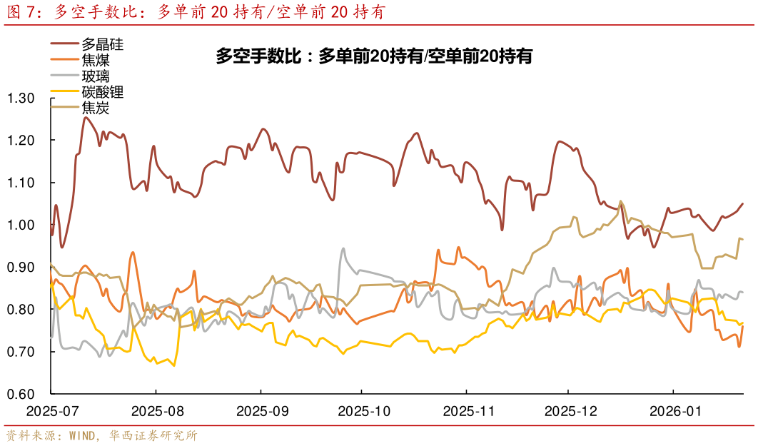 如何了解多空手数比：多单前 20 持有空单前 20 持有