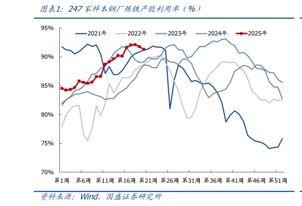 一起讨论下247家样本钢厂炼铁产能利用率（%）