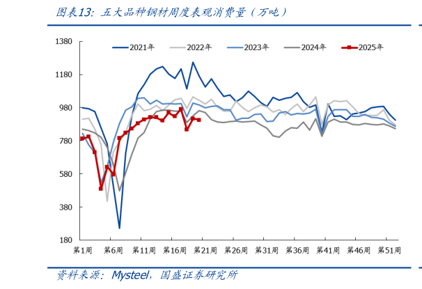怎样理解五大品种钢材周度表观消费量（万吨）