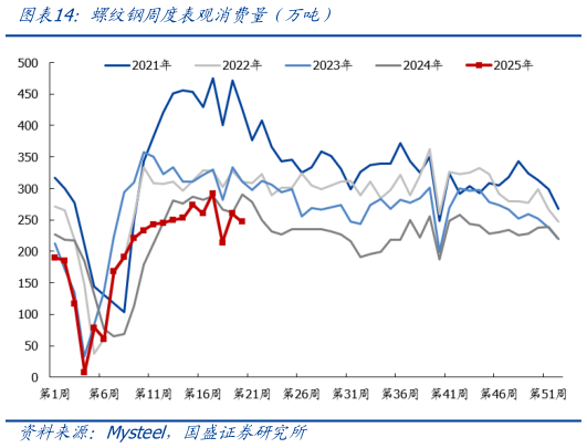 咨询大家螺纹钢周度表观消费量（万吨）