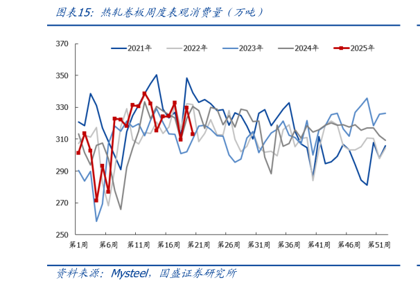 怎样理解热轧卷板周度表观消费量（万吨）