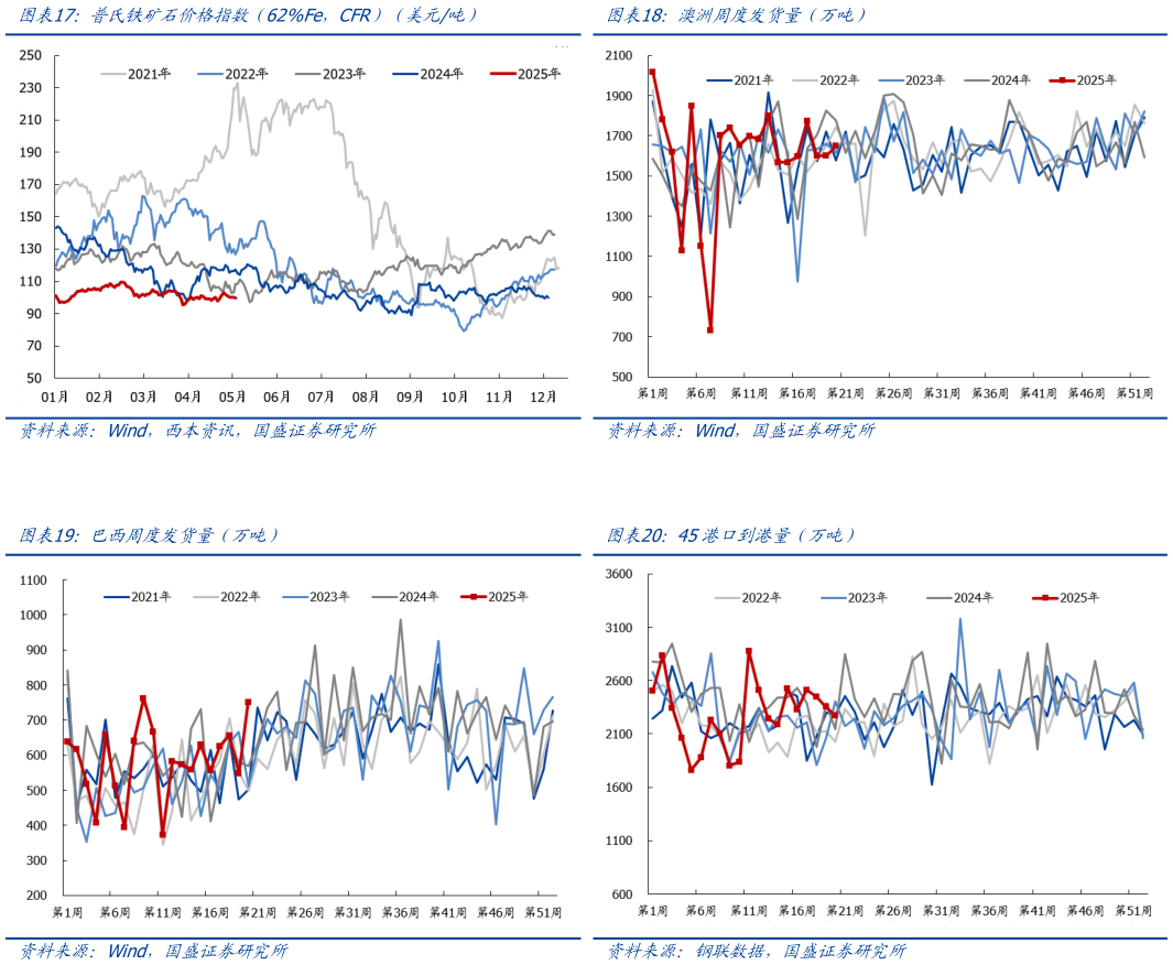 如何解释普氏铁矿石价格指数（62%Fe，CFR）（美元吨）澳洲周度发货量（万吨）