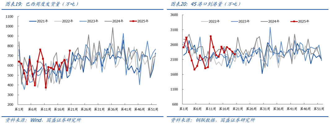 如何解释巴西周度发货量（万吨）45港口到港量（万吨）