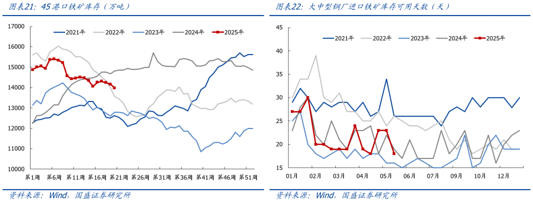 如何解释45港口铁矿库存（万吨）大中型钢厂进口铁矿库存可用天数（天）