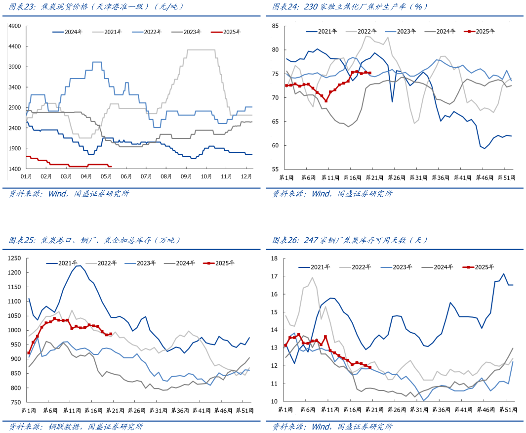 谁能回答焦炭现货价格（天津港准一级）（元吨） 焦炭港口、钢厂、焦企加总库存（万吨） 230家独立焦化厂焦炉生产率（%） 247家钢厂焦炭库存可用天数（天）