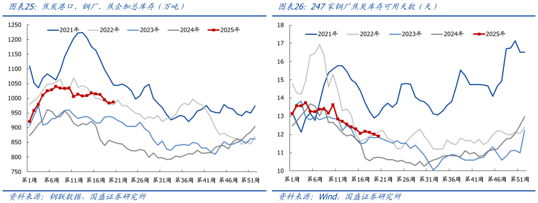 如何看待焦炭港口、钢厂、焦企加总库存（万吨） 230家独立焦化厂焦炉生产率（%） 247家钢厂焦炭库存可用天数（天）