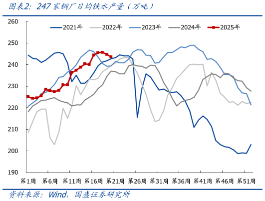 如何解释247家钢厂日均铁水产量（万吨）