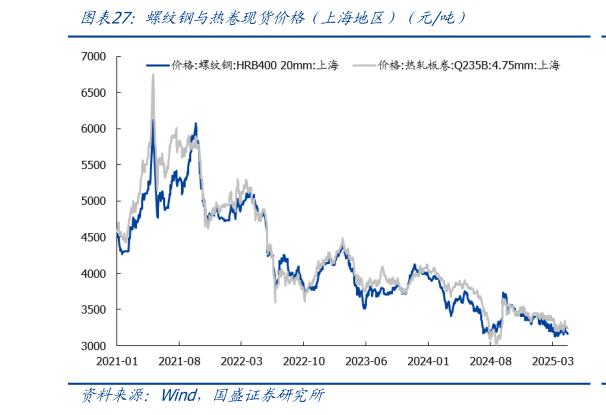 谁知道螺纹钢与热卷现货价格（上海地区）（元吨）