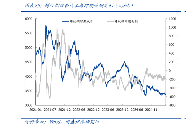 想问下各位网友螺纹钢综合成本与即期吨钢毛利（元吨）