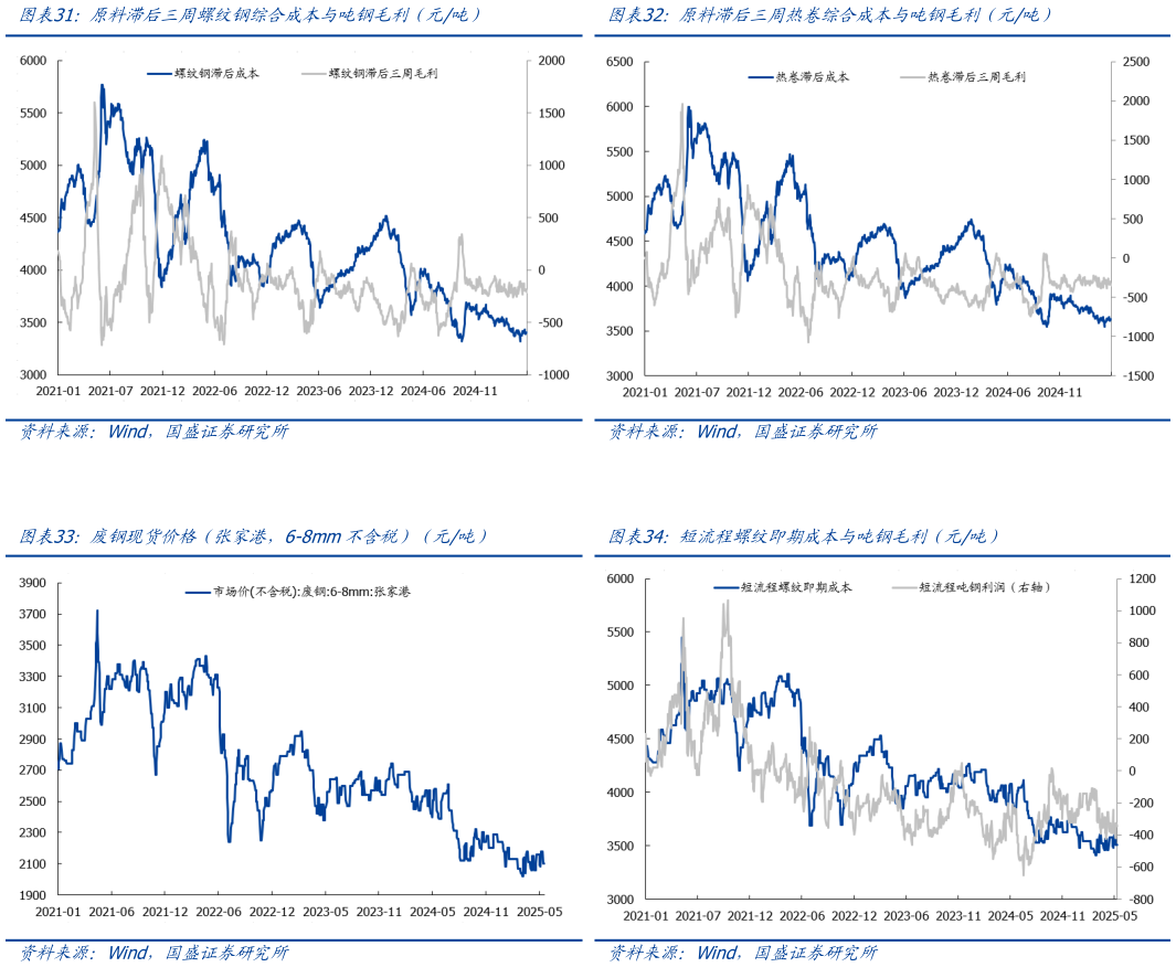 想问下各位网友原料滞后三周热卷综合成本与吨钢毛利（元吨） 短流程螺纹即期成本与吨钢毛利（元吨） 原料滞后三周螺纹钢综合成本与吨钢毛利（元吨） 废钢现货价格（张家港，6-8mm不含税）（元吨）