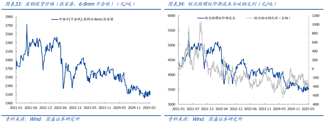 谁能回答废钢现货价格（张家港，6-8mm不含税）（元吨）